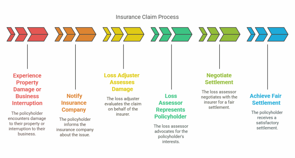 insurance claim process