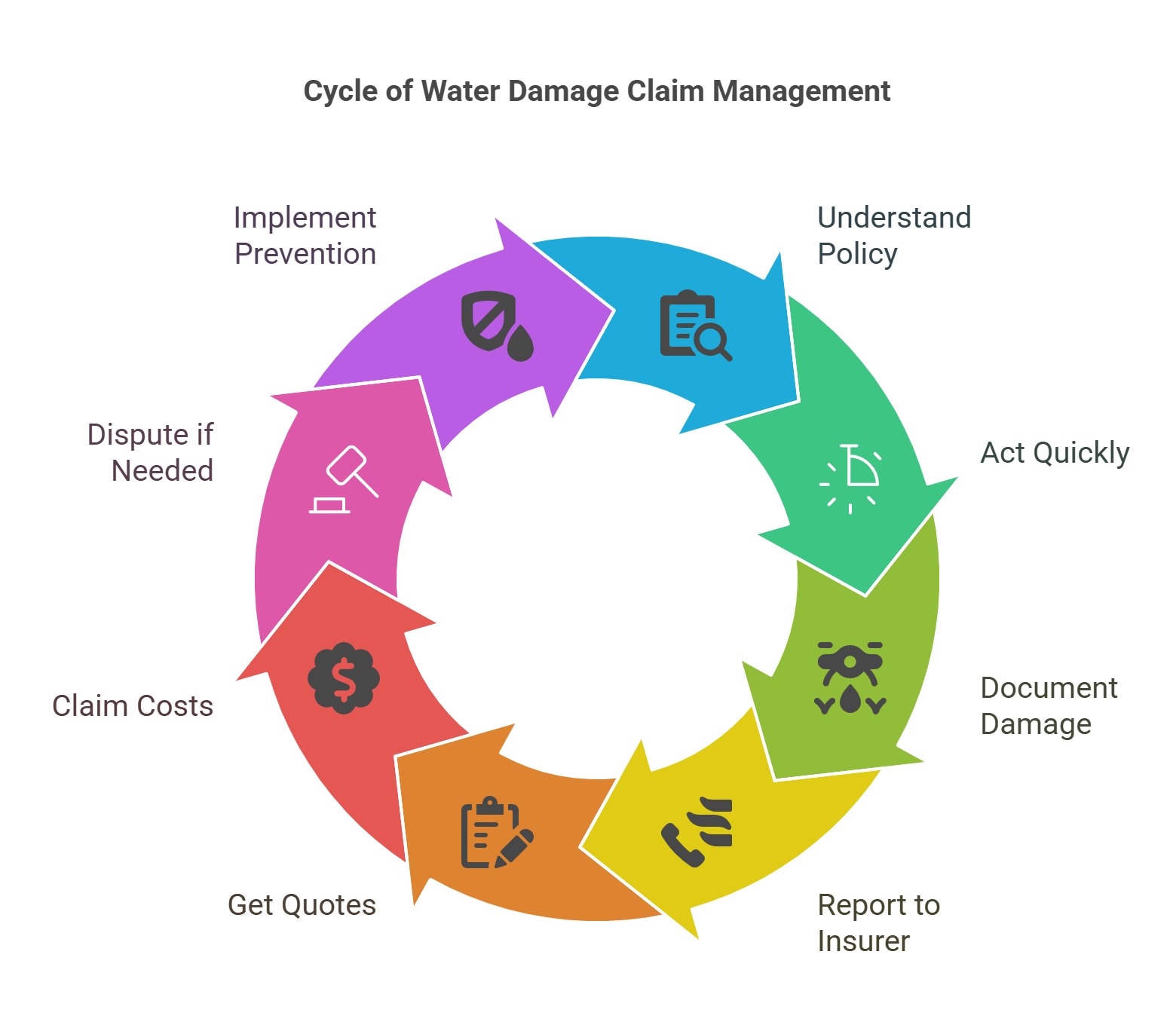 water damage insurance claim process