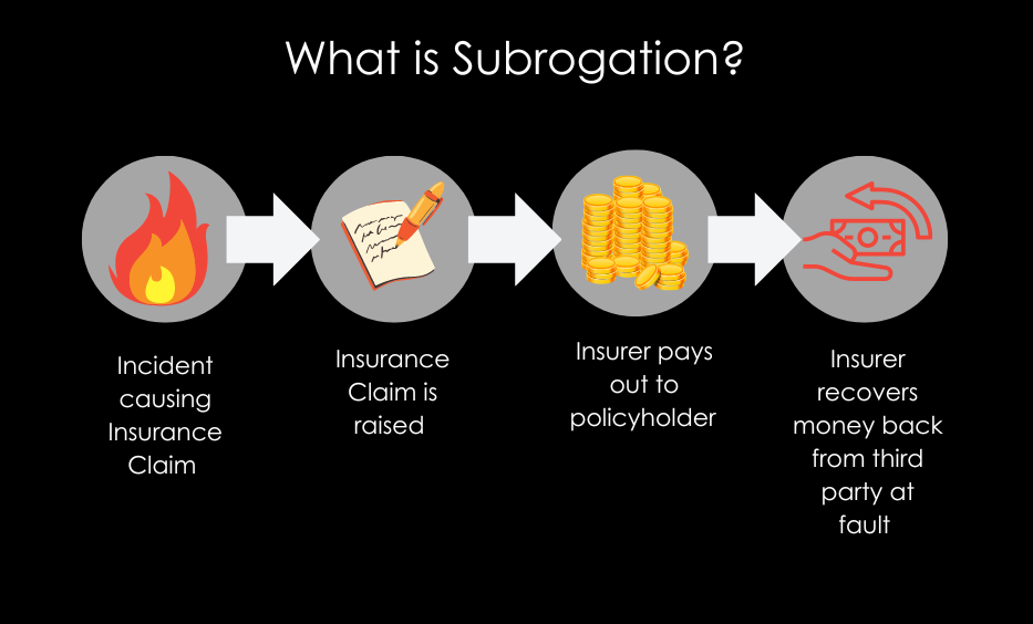 subrogation in insurance