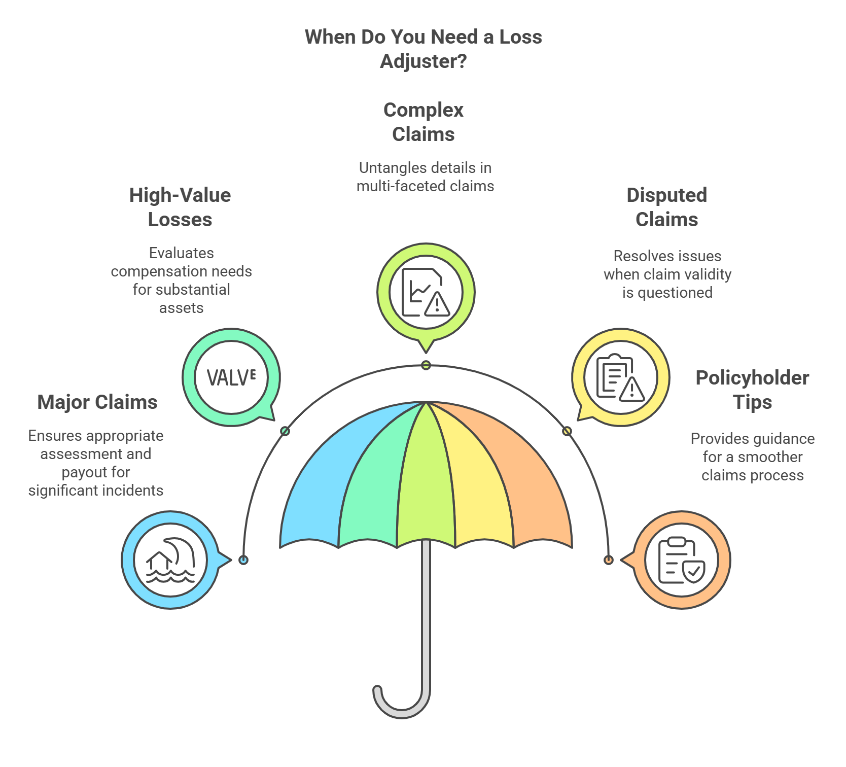 when do you need a loss assessor